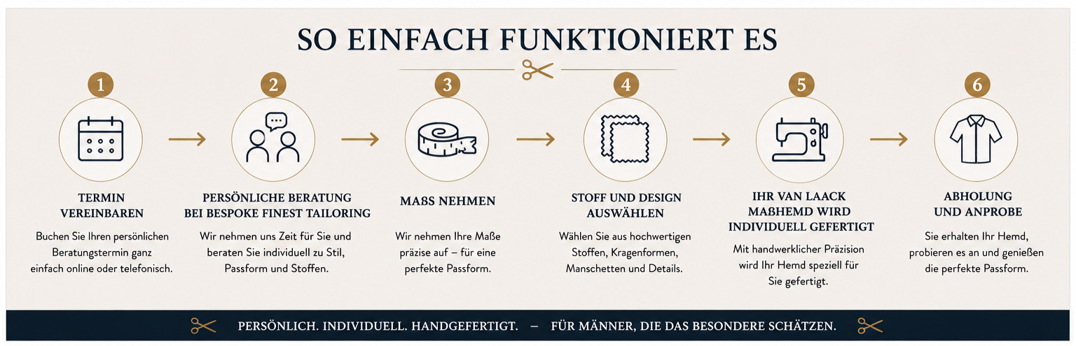 Infografik: So einfach funktioniert die Maßhemd-Bestellung