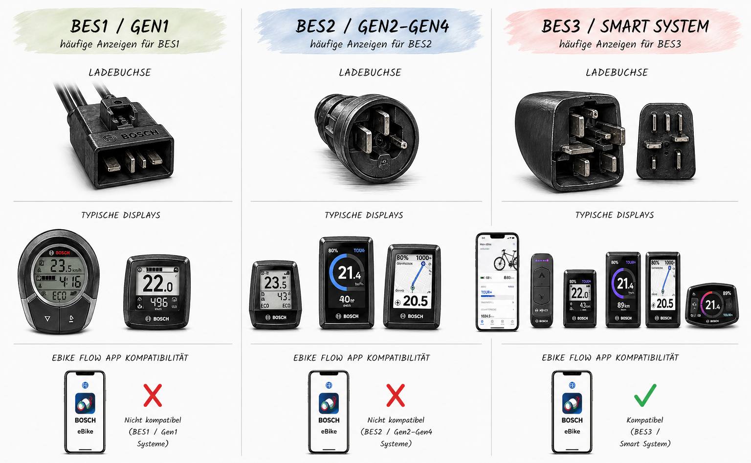 Panoramica del sistema Bosch: BES1, BES2 e BES3 sono riconosciuti